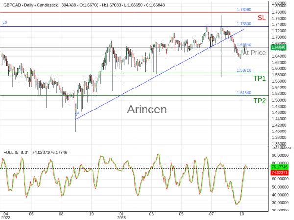 GBPCAD@1.6684 Chart