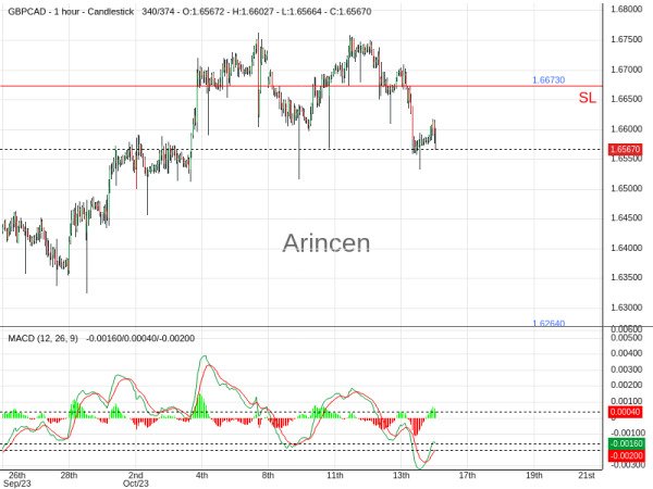 GBPCAD@1.6568 Chart