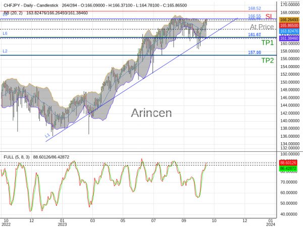 CHFJPY@165.861 Chart