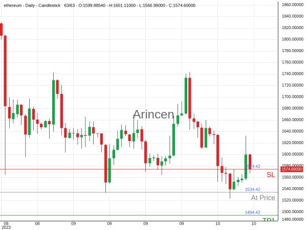 ETHUSD@1534.42 Chart