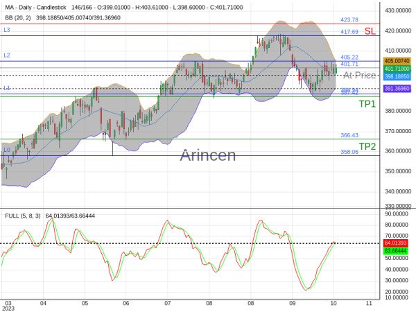 MA@401.71 Chart