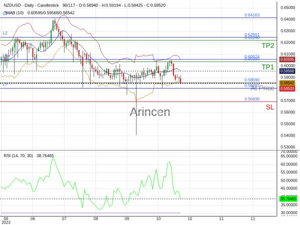 NZDUSD@0.5859 Chart