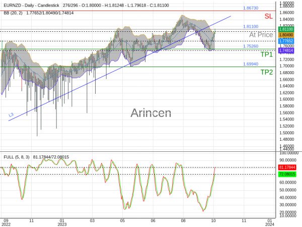 EURNZD@1.811 Chart