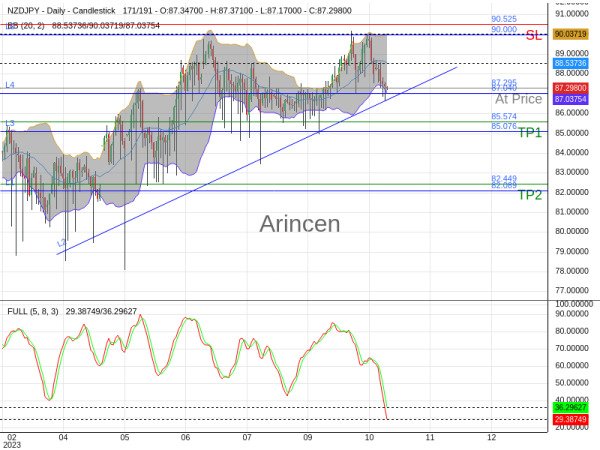 NZDJPY@87.295 Chart