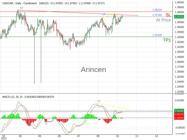 USDCAD@1.3716 Chart