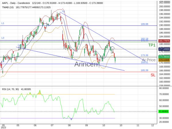 AAPL@173.39 Chart