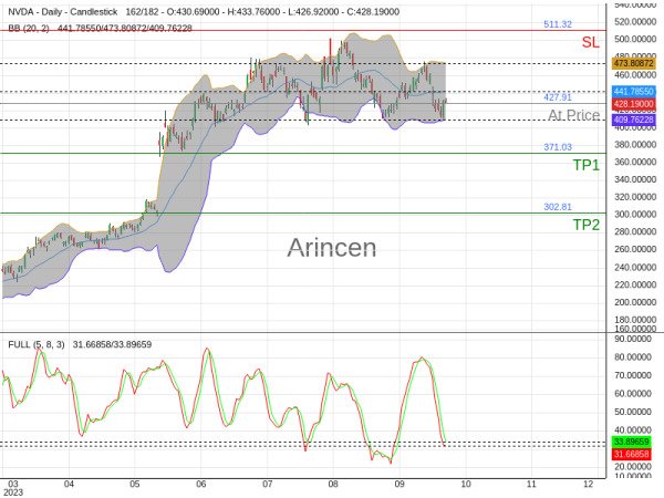 NVDA@427.91 Chart