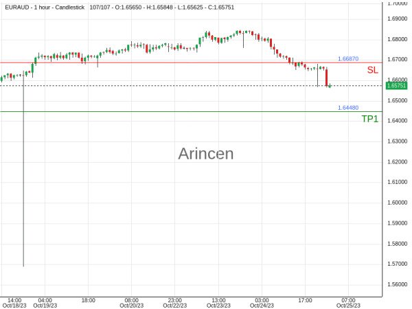 EURAUD@1.6561 Chart