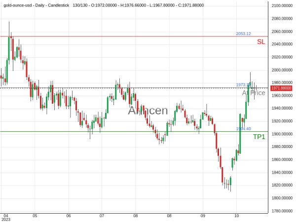 XAUUSD@1973.12 Chart