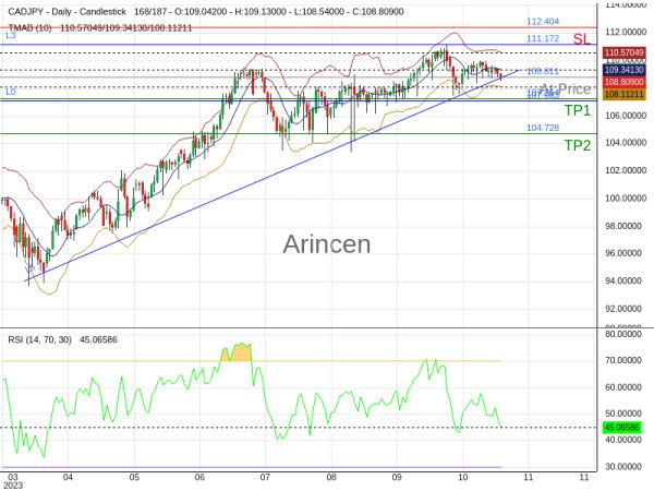 CADJPY@108.811 Chart