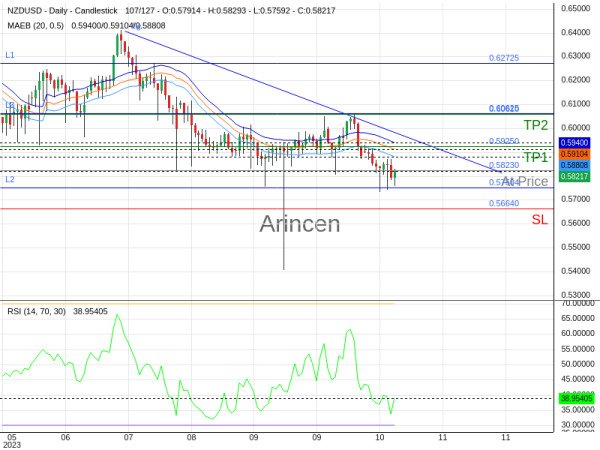 NZDUSD@0.5823 Chart