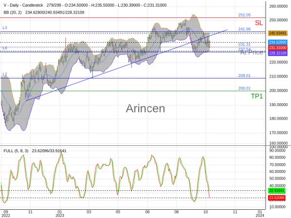 V@231.31 Chart