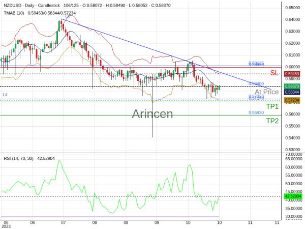 NZDUSD@0.584 Chart