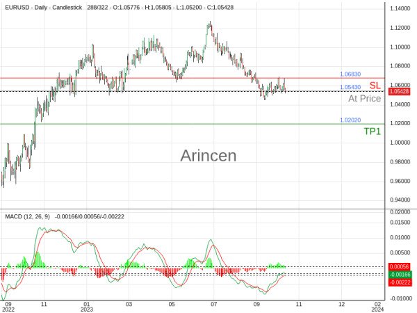 EURUSD@1.0543 Chart