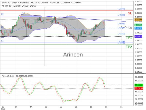 EURCAD@1.4603 Chart