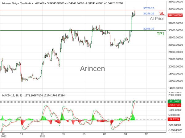 BTCUSD@34276.36 Chart