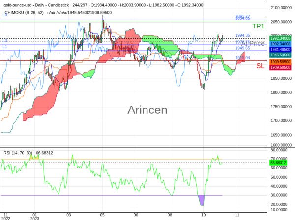 XAUUSD@1994.35 Chart