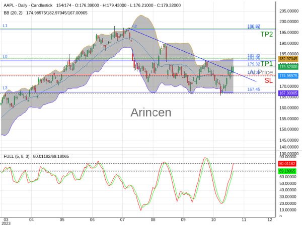 AAPL@179.32 Chart