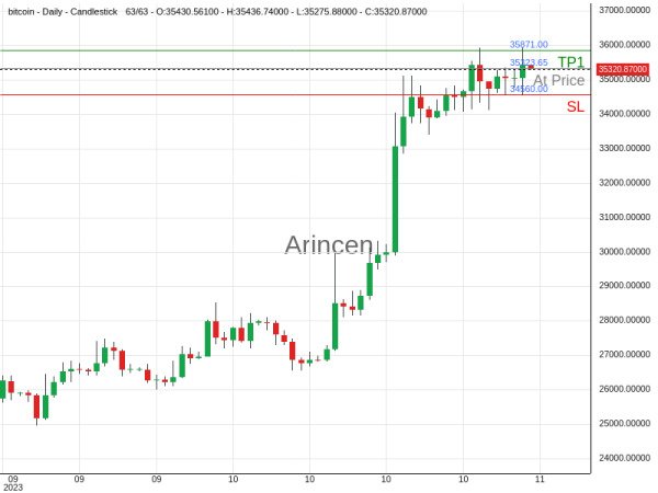 BTCUSD@35323.65 Chart