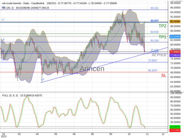 OILUSD@77.131 Chart