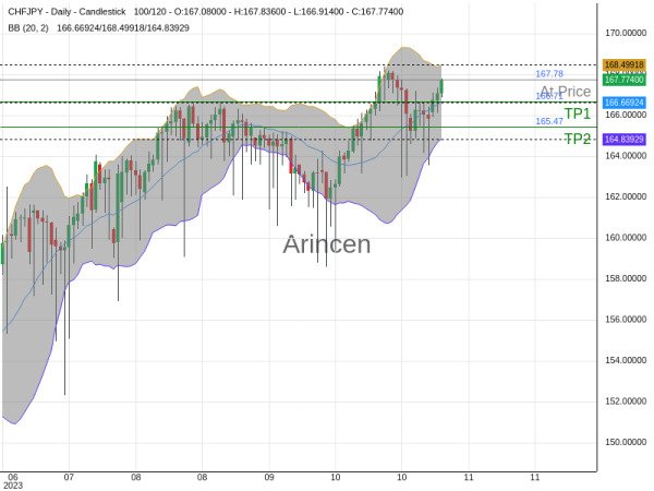 CHFJPY@167.781 Chart