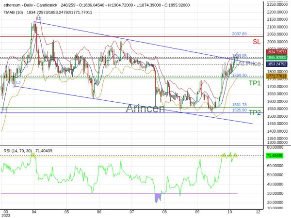 ETHUSD@1893.05 Chart