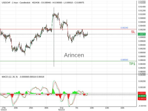 USDCHF@0.8995 Chart