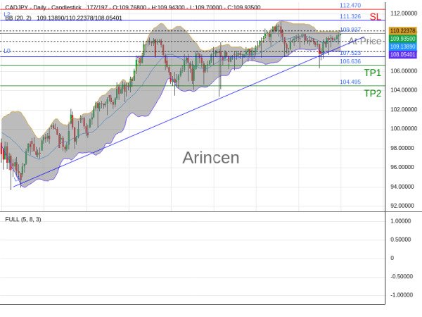 CADJPY@109.937 Chart