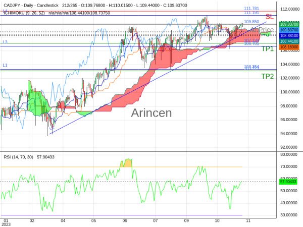 CADJPY@109.85 Chart