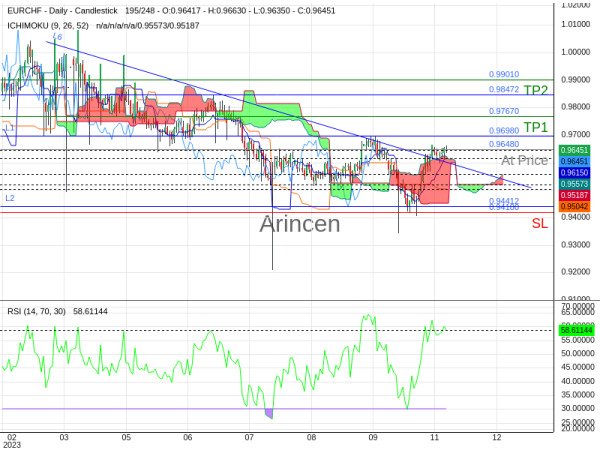 EURCHF@0.9648 Chart