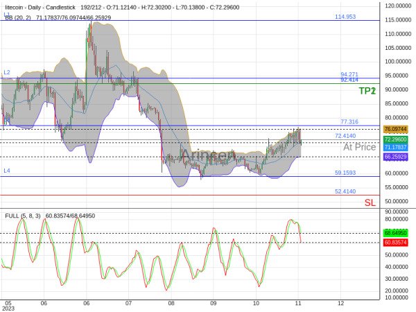 LTCUSD@72.414 Chart