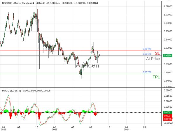 USDCHF@0.9017 Chart