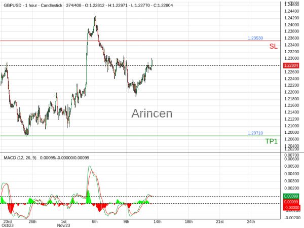 GBPUSD@1.2279 Chart