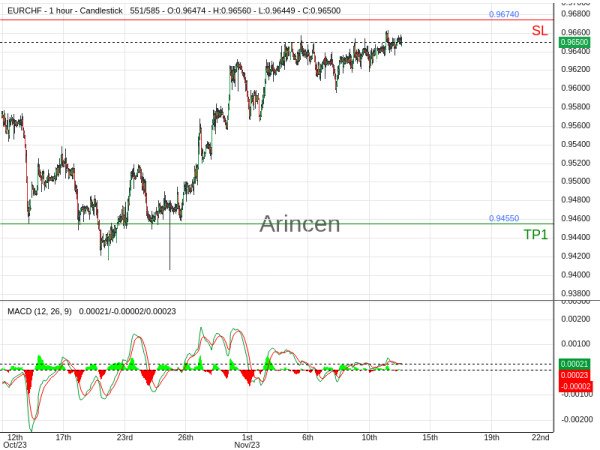 EURCHF@0.9649 Chart