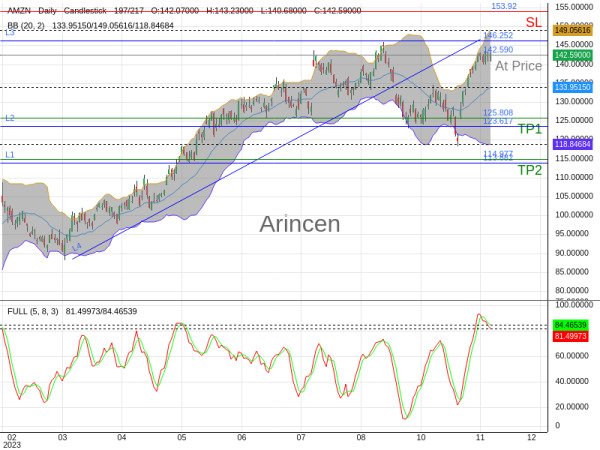 AMZN@142.59 Chart