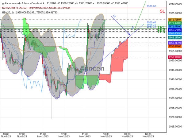 XAUUSD@1970.76 Chart