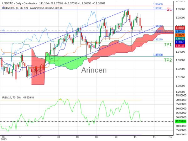 USDCAD@1.368 Chart