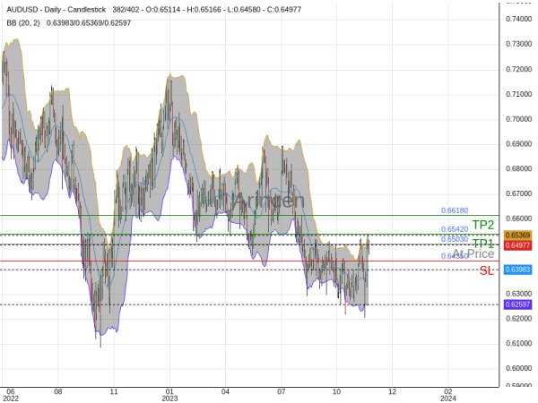 AUDUSD@0.6503 Chart