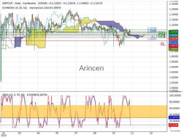 GBPCHF@1.1043 Chart