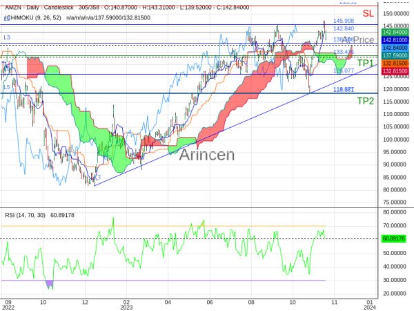 AMZN@142.84 Chart