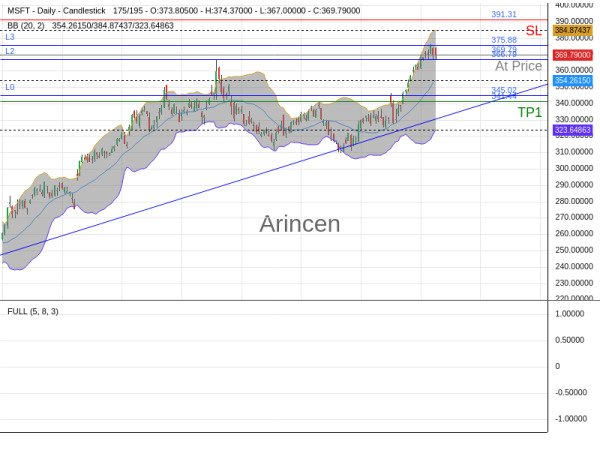 MSFT@369.79 Chart