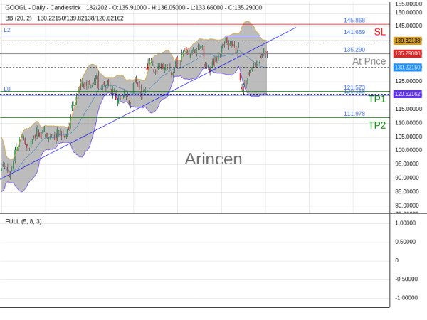 GOOGL@135.29 Chart