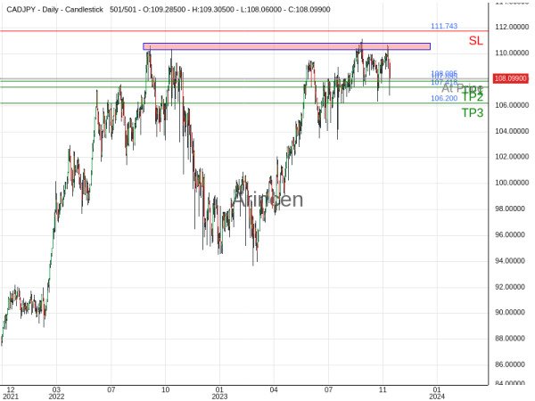 CADJPY@108.095 Chart