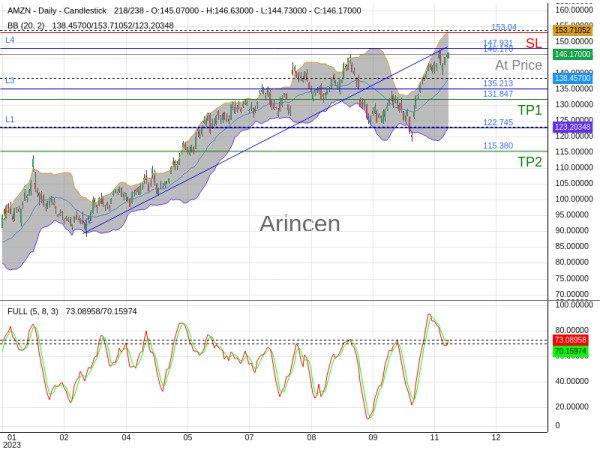 AMZN@146.17 Chart