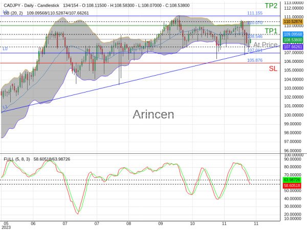 CADJPY@108.546 Chart