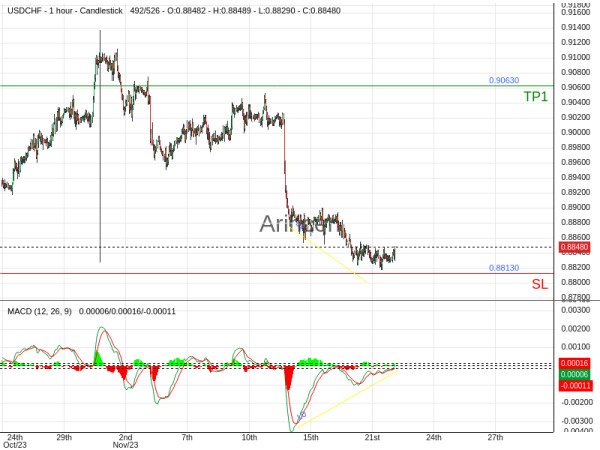 USDCHF@0.885 Chart