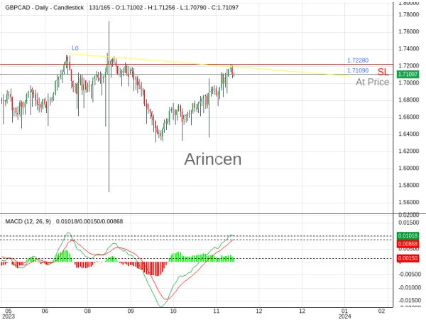 GBPCAD@1.7109 Chart