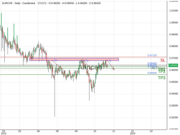 EURCHF@0.9645 Chart