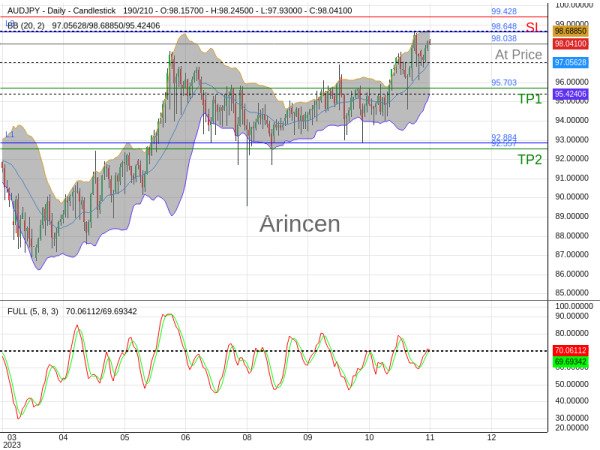 AUDJPY@98.038 Chart