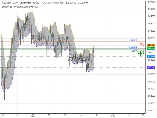 NZDUSD@0.606 Chart